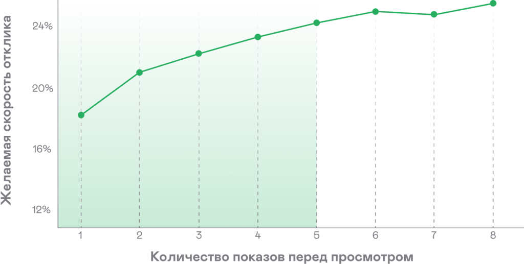 Скорость отклика на рекламное сообщение