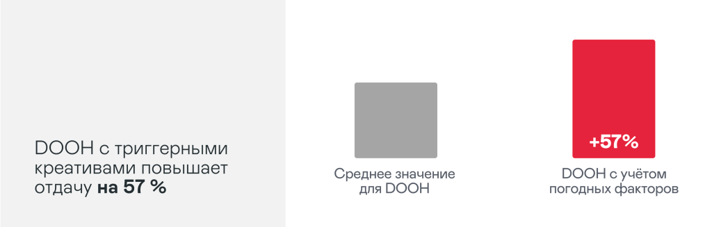 DOOH с триггерами повышает отдачу на 57%