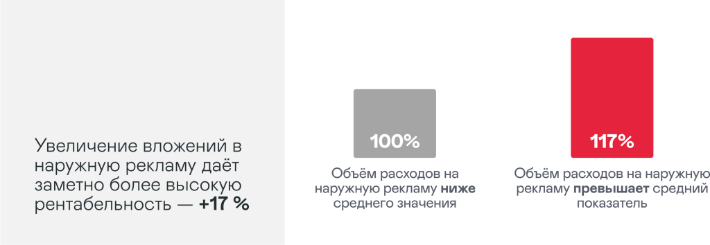 Рекламодатели, которые выделяют наружной рекламе больше бюджета, получают ROI на 17% выше